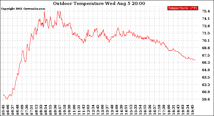 Solar PV/Inverter Performance Outdoor Temperature