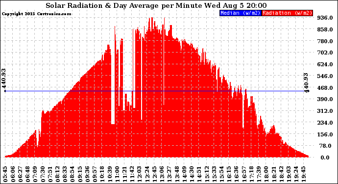 Solar PV/Inverter Performance Solar Radiation & Day Average per Minute