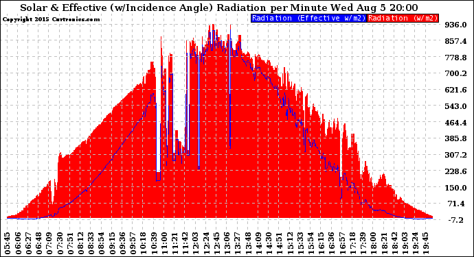 Solar PV/Inverter Performance Solar Radiation & Effective Solar Radiation per Minute