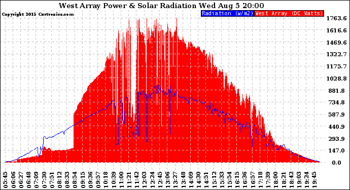 Solar PV/Inverter Performance West Array Power Output & Solar Radiation