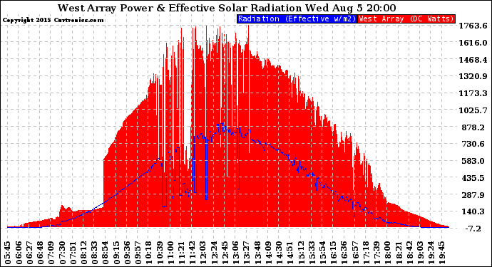 Solar PV/Inverter Performance West Array Power Output & Effective Solar Radiation