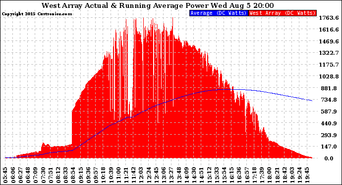 Solar PV/Inverter Performance West Array Actual & Running Average Power Output