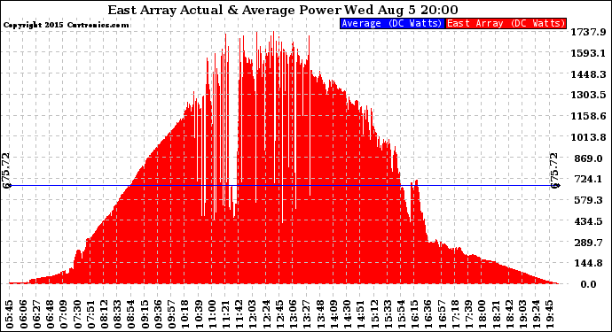 Solar PV/Inverter Performance East Array Actual & Average Power Output