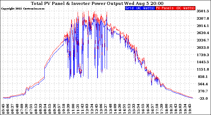 Solar PV/Inverter Performance PV Panel Power Output & Inverter Power Output