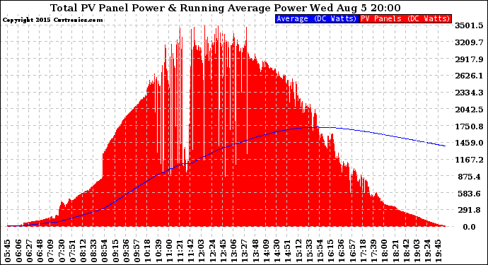 Solar PV/Inverter Performance Total PV Panel & Running Average Power Output