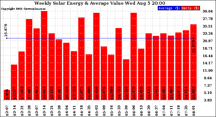 Solar PV/Inverter Performance Weekly Solar Energy Production Value