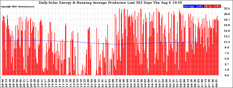 Solar PV/Inverter Performance Daily Solar Energy Production Running Average Last 365 Days