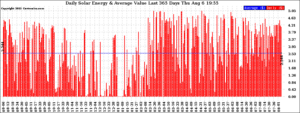 Solar PV/Inverter Performance Daily Solar Energy Production Value Last 365 Days