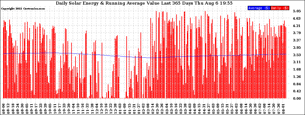 Solar PV/Inverter Performance Daily Solar Energy Production Value Running Average Last 365 Days