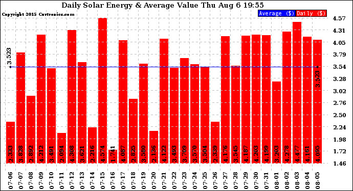 Solar PV/Inverter Performance Daily Solar Energy Production Value