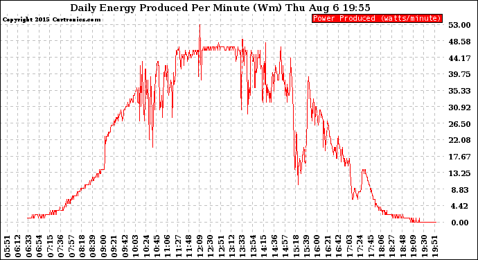 Solar PV/Inverter Performance Daily Energy Production Per Minute