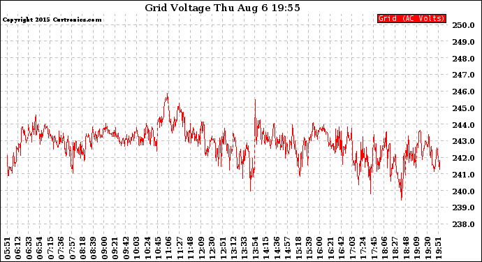 Solar PV/Inverter Performance Grid Voltage