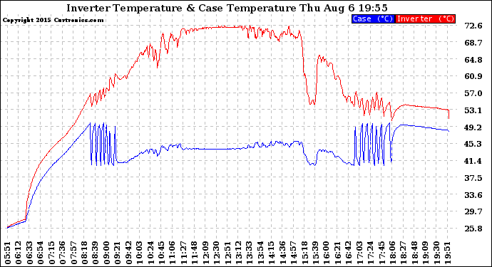 Solar PV/Inverter Performance Inverter Operating Temperature