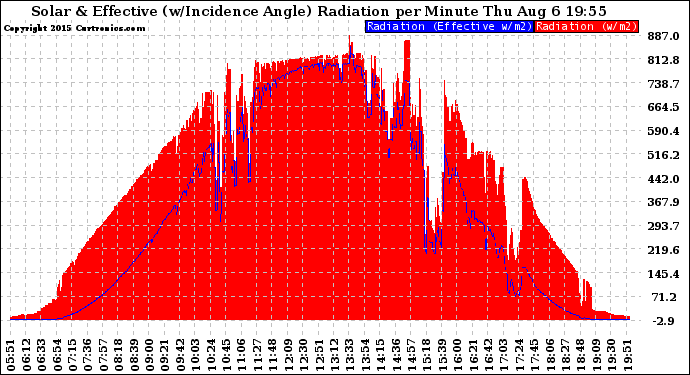 Solar PV/Inverter Performance Solar Radiation & Effective Solar Radiation per Minute