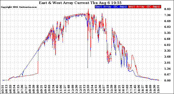 Solar PV/Inverter Performance Photovoltaic Panel Current Output