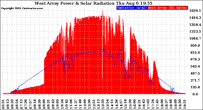 Solar PV/Inverter Performance West Array Power Output & Solar Radiation