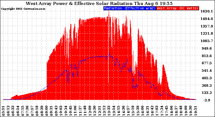 Solar PV/Inverter Performance West Array Power Output & Effective Solar Radiation