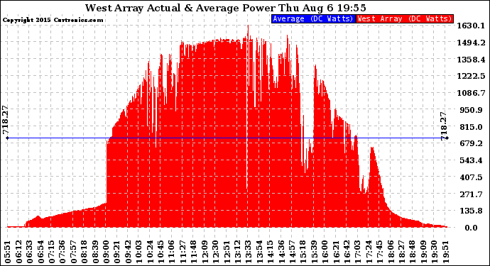 Solar PV/Inverter Performance West Array Actual & Average Power Output