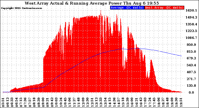 Solar PV/Inverter Performance West Array Actual & Running Average Power Output