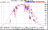 Solar PV/Inverter Performance Photovoltaic Panel Power Output