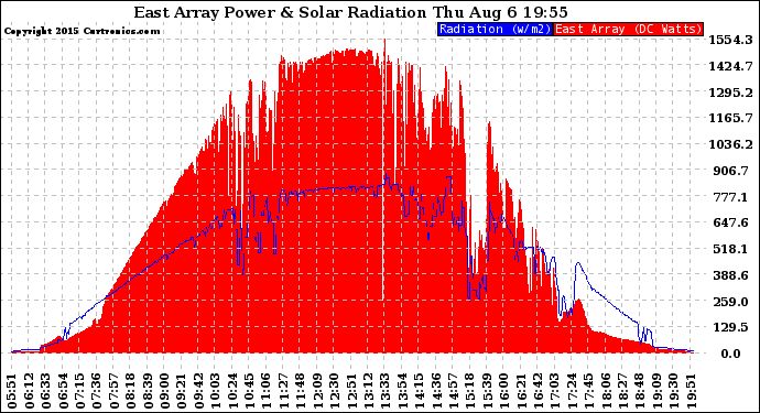 Solar PV/Inverter Performance East Array Power Output & Solar Radiation