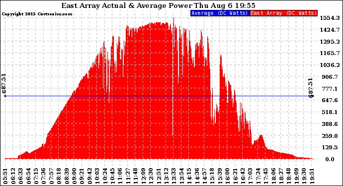 Solar PV/Inverter Performance East Array Actual & Average Power Output