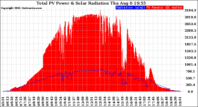 Solar PV/Inverter Performance Total PV Panel Power Output & Solar Radiation