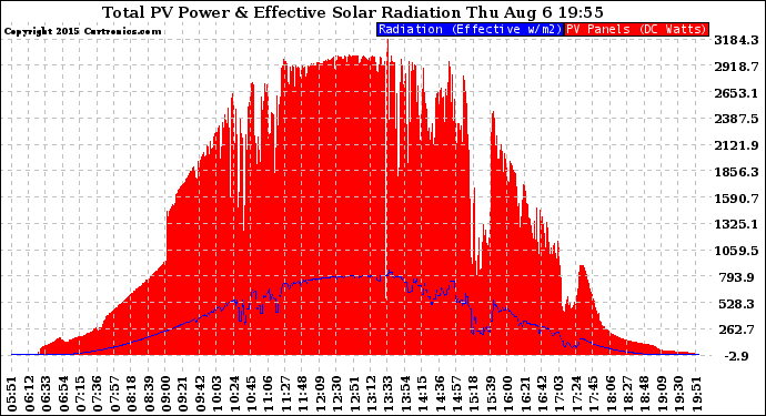 Solar PV/Inverter Performance Total PV Panel Power Output & Effective Solar Radiation