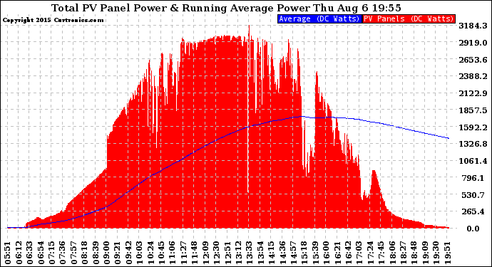 Solar PV/Inverter Performance Total PV Panel & Running Average Power Output