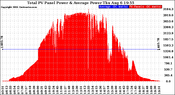 Solar PV/Inverter Performance Total PV Panel Power Output