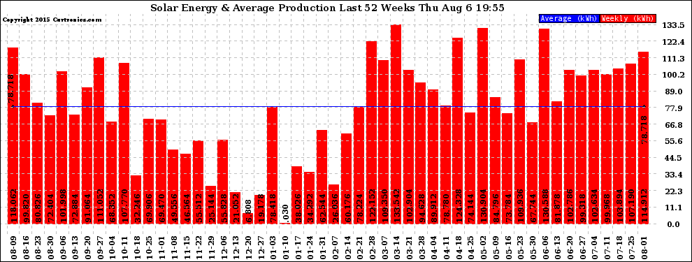 Solar PV/Inverter Performance Weekly Solar Energy Production Last 52 Weeks