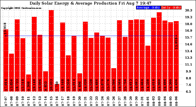 Solar PV/Inverter Performance Daily Solar Energy Production