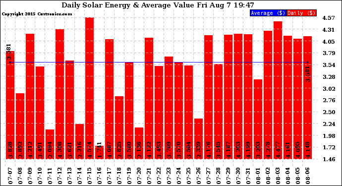 Solar PV/Inverter Performance Daily Solar Energy Production Value