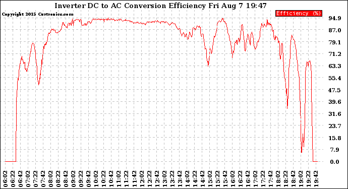 Solar PV/Inverter Performance Inverter DC to AC Conversion Efficiency