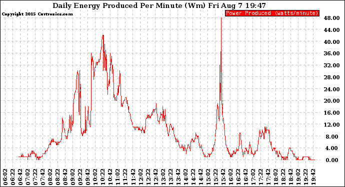 Solar PV/Inverter Performance Daily Energy Production Per Minute