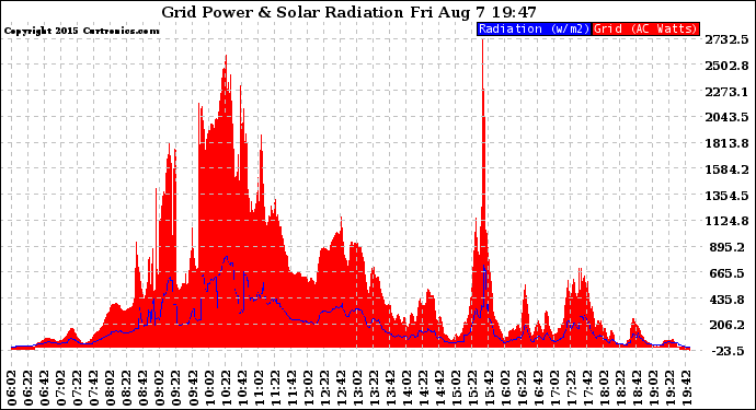 Solar PV/Inverter Performance Grid Power & Solar Radiation