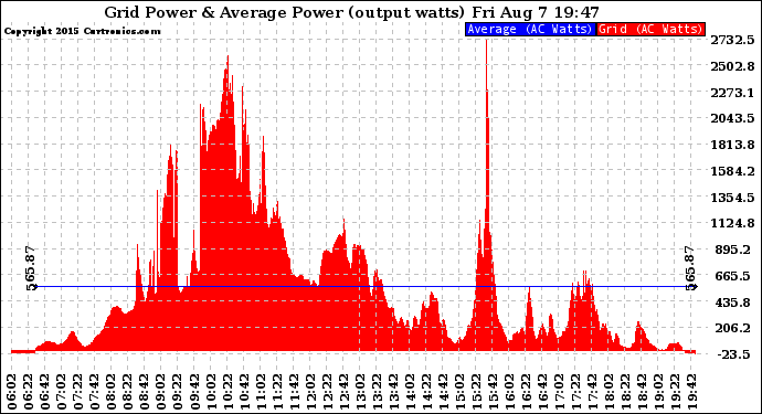 Solar PV/Inverter Performance Inverter Power Output