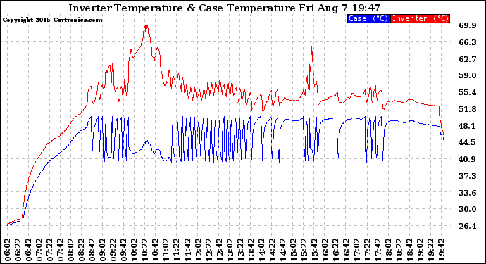 Solar PV/Inverter Performance Inverter Operating Temperature