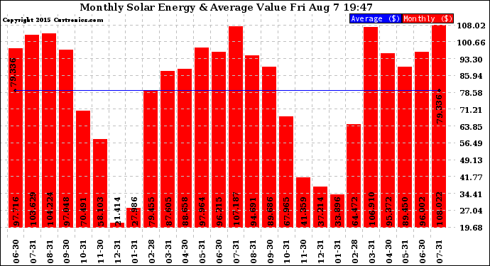 Solar PV/Inverter Performance Monthly Solar Energy Production Value