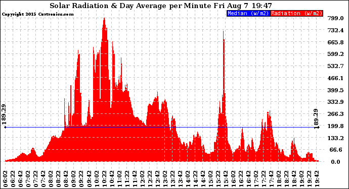 Solar PV/Inverter Performance Solar Radiation & Day Average per Minute