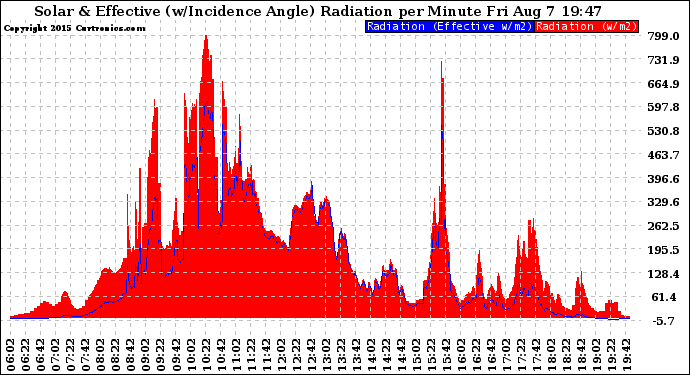 Solar PV/Inverter Performance Solar Radiation & Effective Solar Radiation per Minute