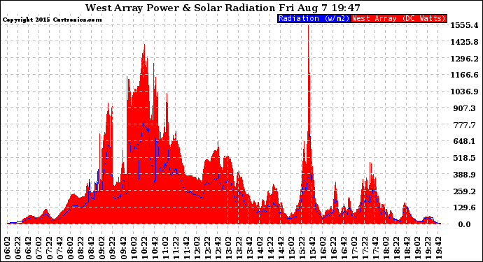 Solar PV/Inverter Performance West Array Power Output & Solar Radiation