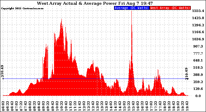 Solar PV/Inverter Performance West Array Actual & Average Power Output