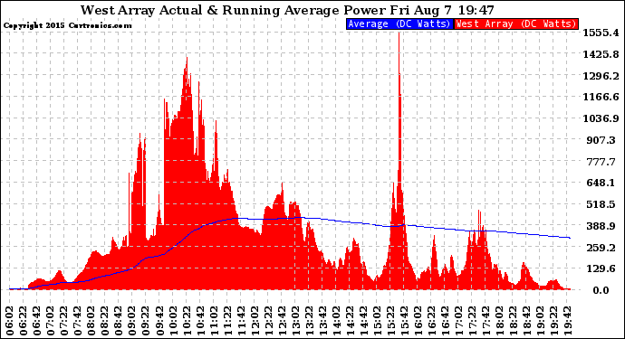 Solar PV/Inverter Performance West Array Actual & Running Average Power Output