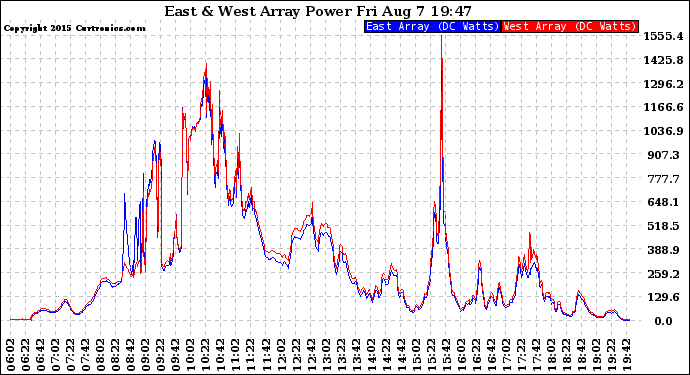 Solar PV/Inverter Performance Photovoltaic Panel Power Output