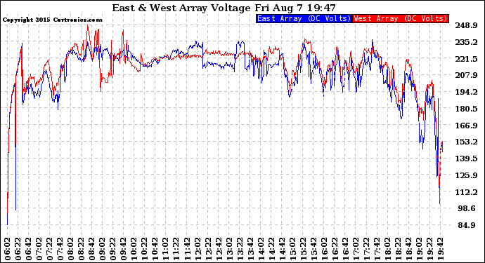 Solar PV/Inverter Performance Photovoltaic Panel Voltage Output