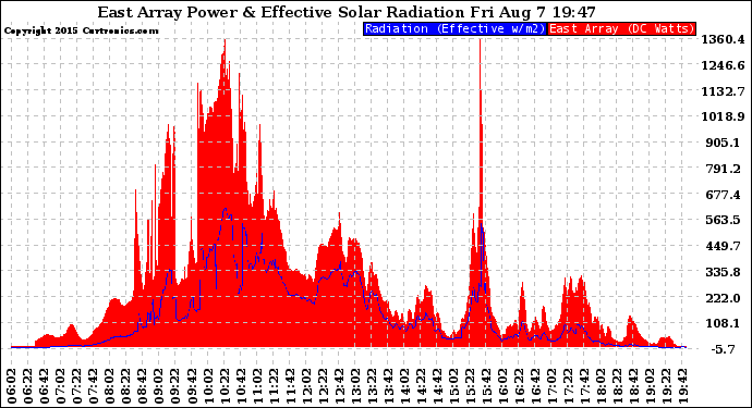 Solar PV/Inverter Performance East Array Power Output & Effective Solar Radiation