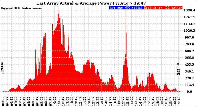 Solar PV/Inverter Performance East Array Actual & Average Power Output