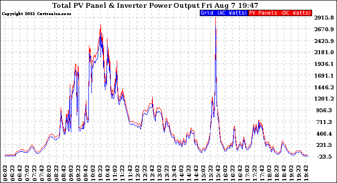 Solar PV/Inverter Performance PV Panel Power Output & Inverter Power Output