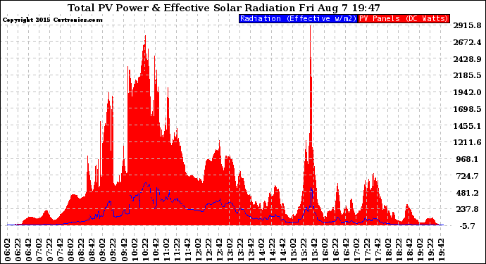 Solar PV/Inverter Performance Total PV Panel Power Output & Effective Solar Radiation